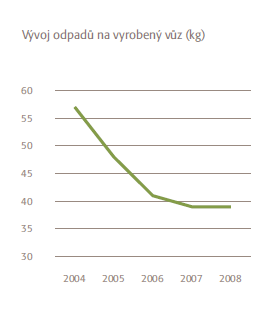 Vývoj odpadů na vyrobený vůz