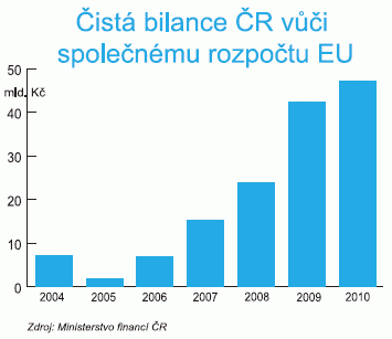 Čistá bilance ČR vůči společnému rozpočtu EU